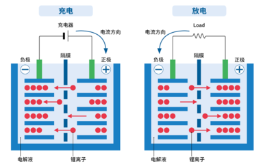 动力电池全面解析，小白也能看懂！从零开始认识锂离子电池