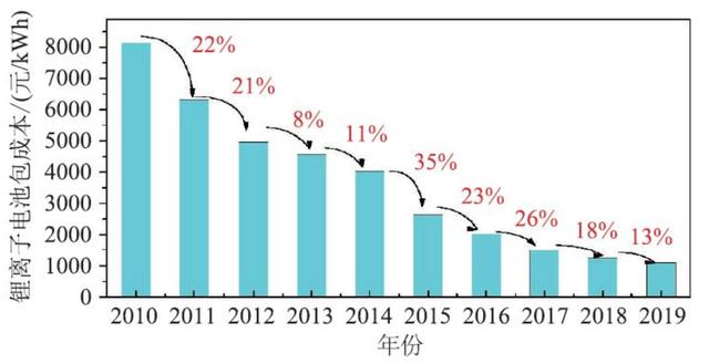 未来锂离子电池在储能与车载充电机领域的融合应用前景